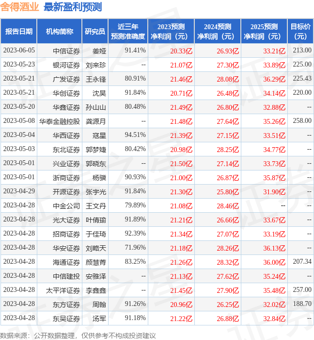 舍得酒业：6月8日进行路演，中信证券、中信建投等多家机构参与