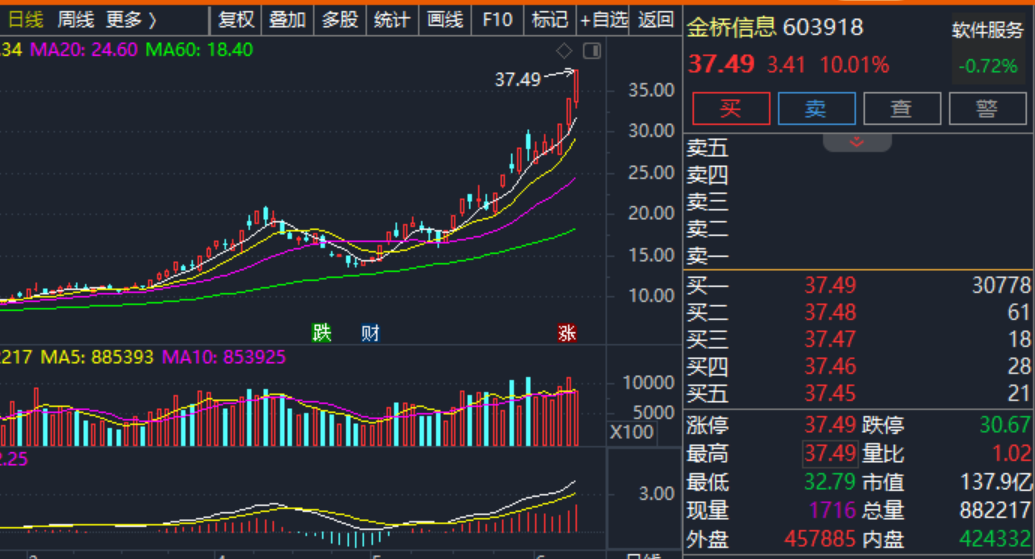 突发！知名央企原董事长被查 年薪超百万！4倍AI大牛股紧急提示