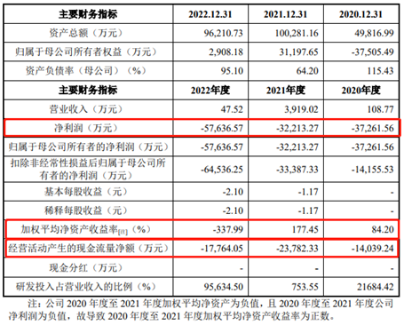 三年亏损13亿 会否上市即退市？股民感慨：这样的新股你敢申购吗