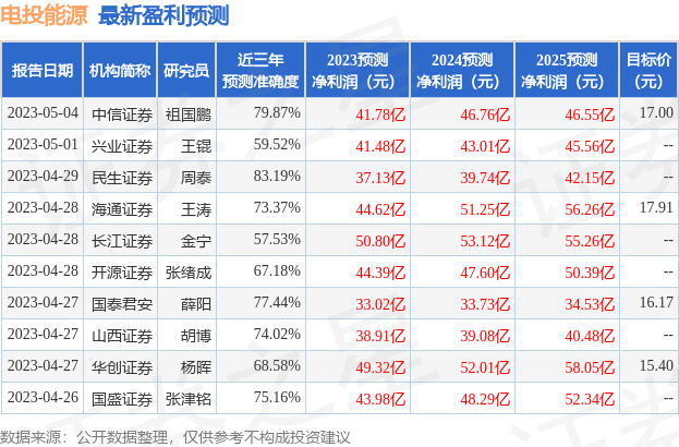 电投能源：6月9日召开业绩说明会，投资者参与