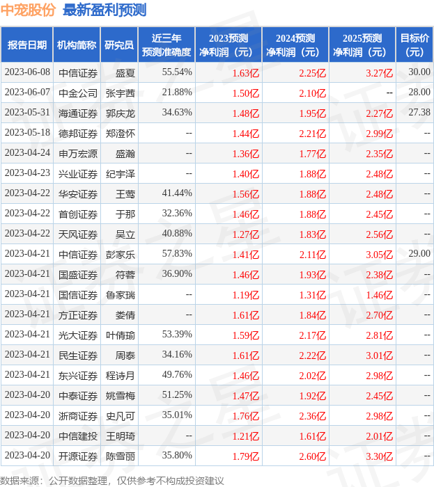 中宠股份：6月9日接受机构调研，长江证券股份有限公司、广发证券股份有限公司等多家机构参与