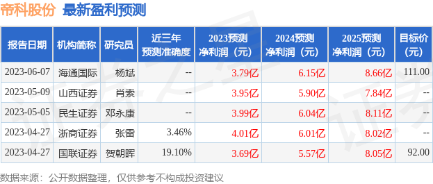 帝科股份：华安基金、递归投资等多家机构于6月8日调研我司