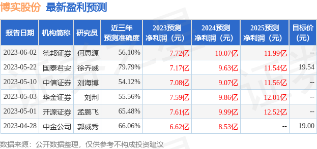 博实股份：6月8日接受机构调研，安信证券研究中心、红塔红土基金管理有限公司等多家机构参与