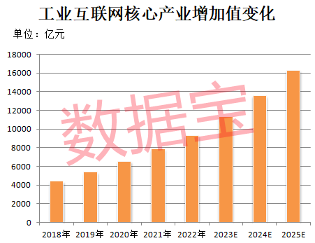 工业互联网大消息 3项国家标准正式发布！北上资金加码5大龙头