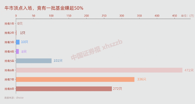 牛市顶点八年！5178点买基金 收益居然是这样！