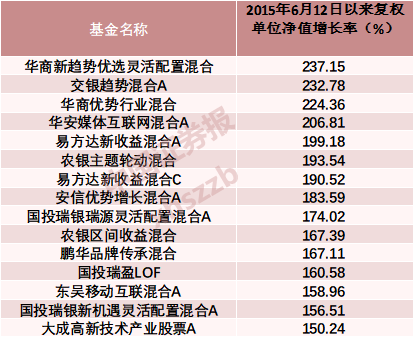 牛市顶点八年！5178点买基金 收益居然是这样！