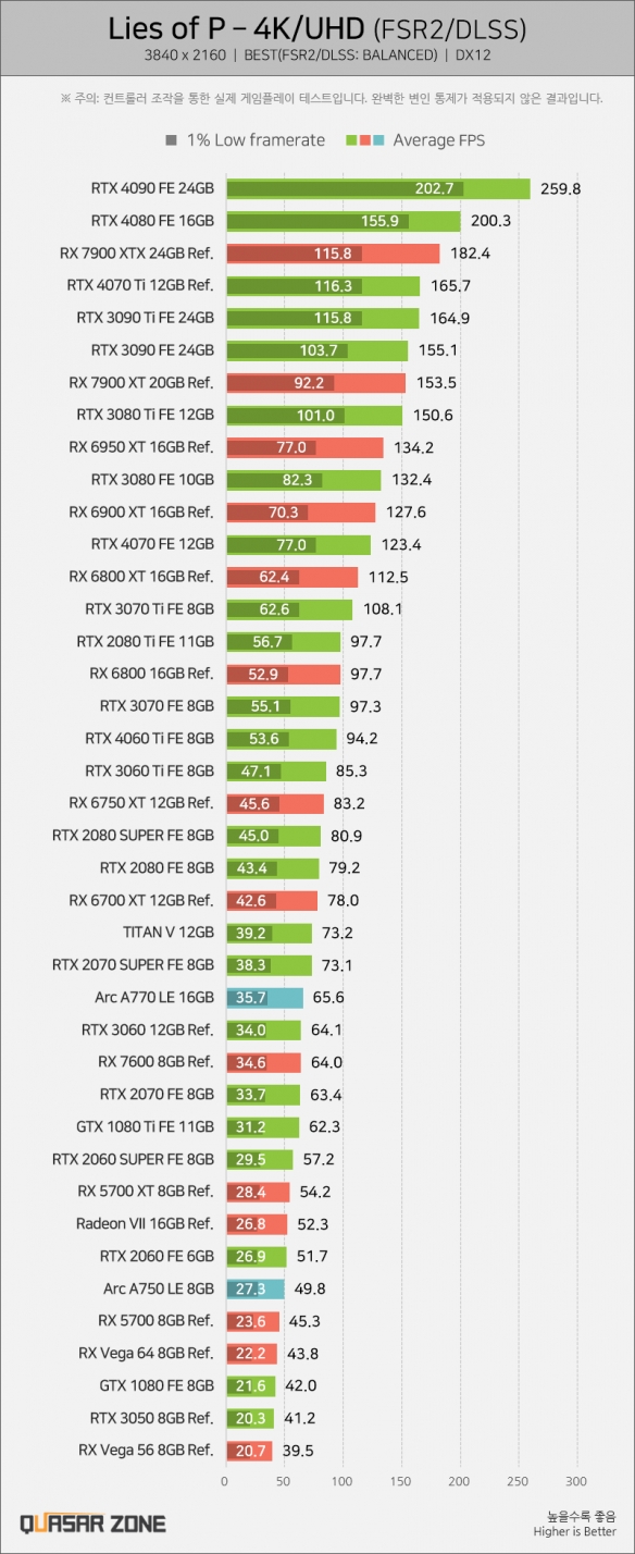 《匹诺曹的谎言》优化极好！仅需GTX 1060就能畅玩！