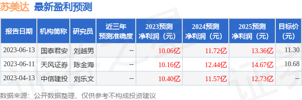 苏美达：6月14日接受机构调研，中信建投、东吴证券等多家机构参与