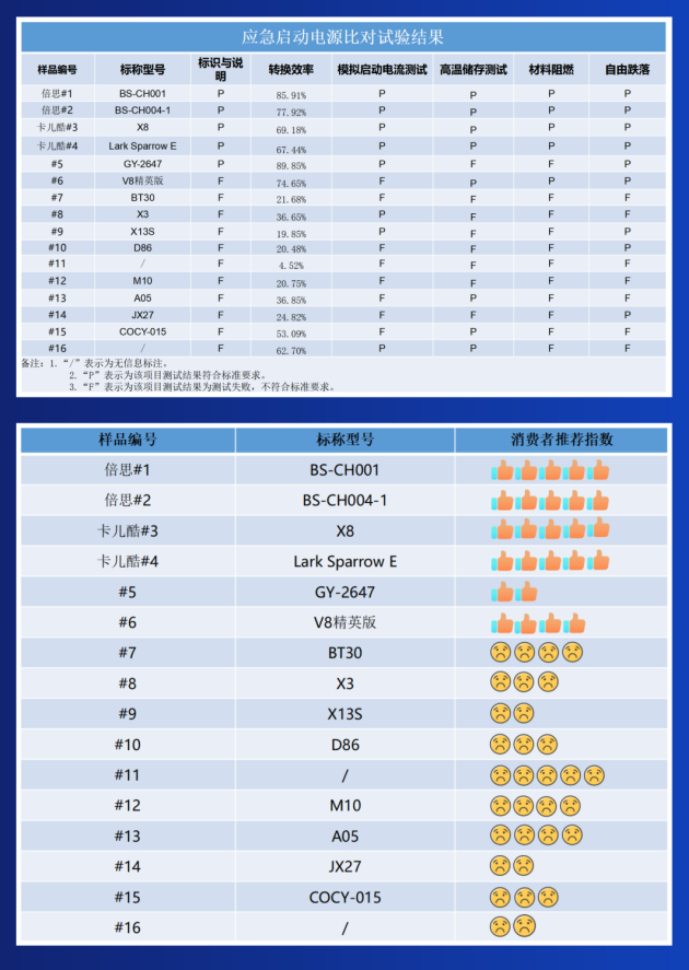 品质战略不动摇！广东省电子数码行业协会抽检应急启动电源，卡儿酷合格率100%