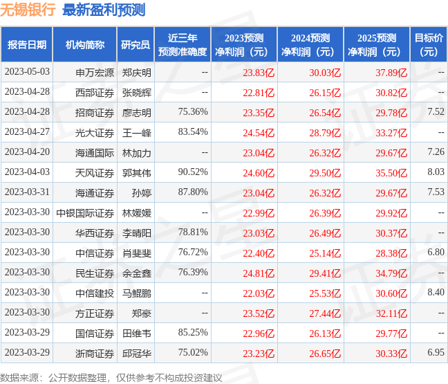 无锡银行：6月15日接受机构调研，国盛证券、创金合信基金等多家机构参与