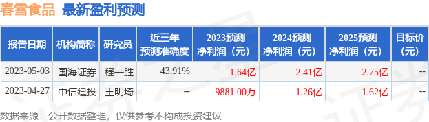 春雪食品：广发证券、兴银基金等多家机构于6月14日调研我司