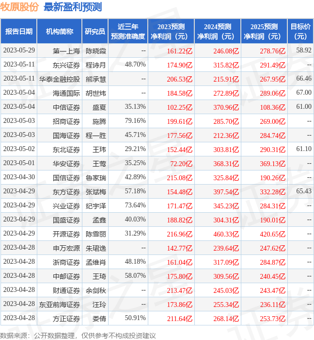 牧原股份：6月13日投资者关系活动记录，包括知名基金经理周蔚文的多家机构参与