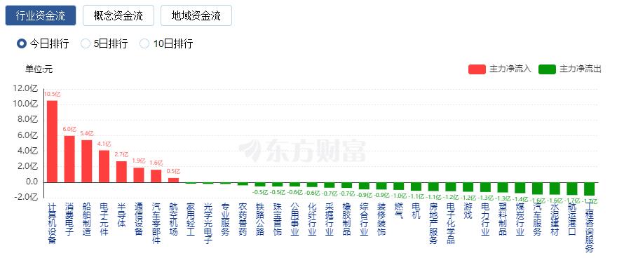 A股三大指数小幅收跌 TMT赛道持续大涨