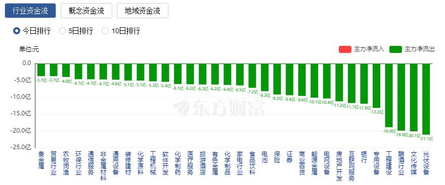 A股三大指数小幅收跌 TMT赛道持续大涨