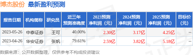 博杰股份：6月12日接受机构调研，包括知名机构趣时资产的多家机构参与