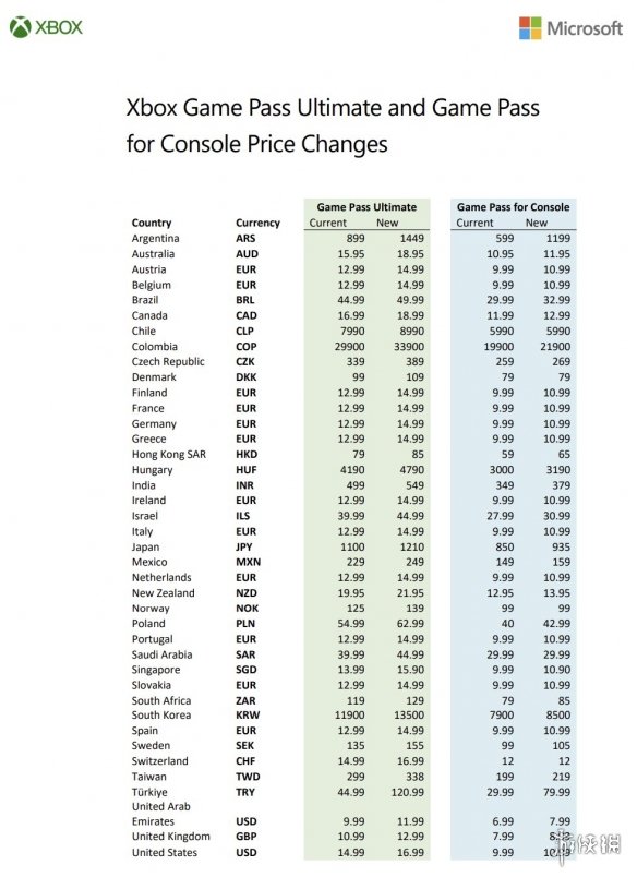 Xbox Series X与XGP即将涨价：为匹配索尼的定价策略