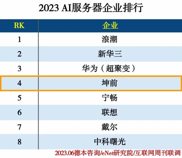 坤前计算机荣登“2023 AI服务器企业排行榜”四强