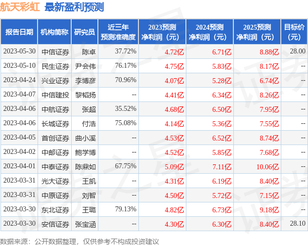 航天彩虹：6月20日组织现场参观活动，中国北方工业有限公司、国泰君安等多家机构参与