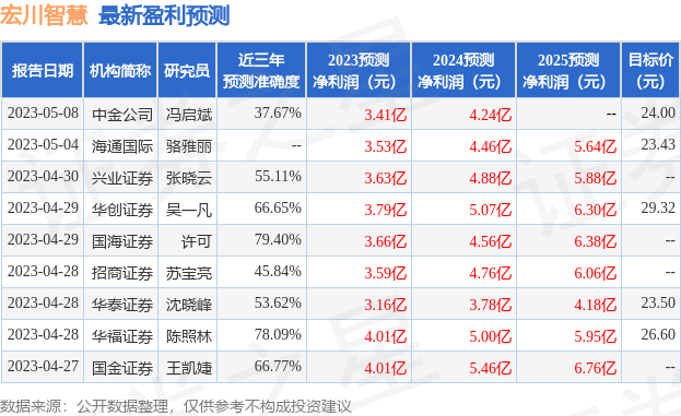 宏川智慧：6月21日接受机构调研，华福证券、兴业基金参与