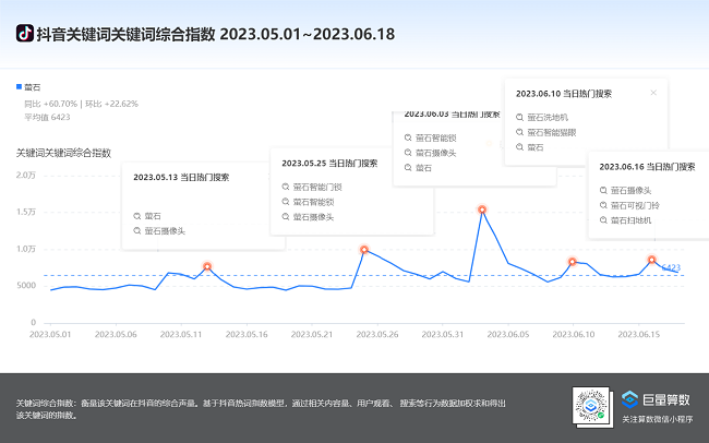 萤石网络618全面加码兴趣电商 Y3000极光系列人脸智能锁火爆出圈