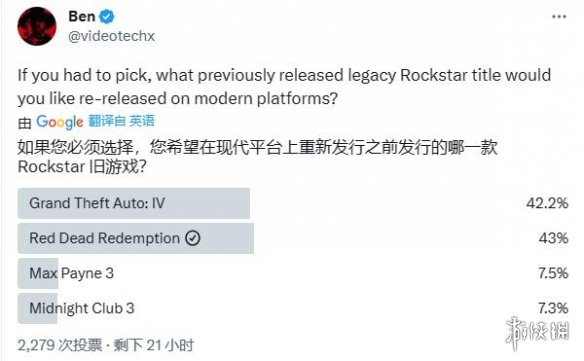 玩家最希望R星重制哪款经典老游戏？投票结果公布