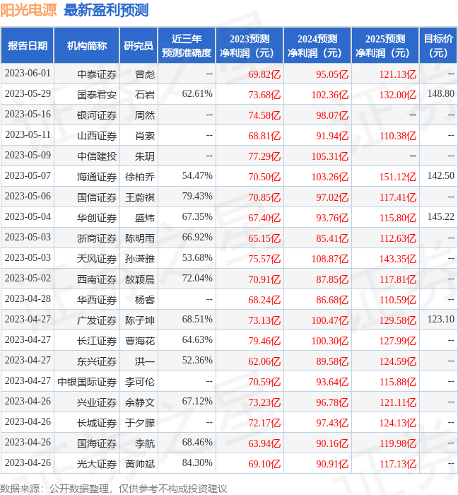 阳光电源：6月27日召开业绩说明会，投资者参与