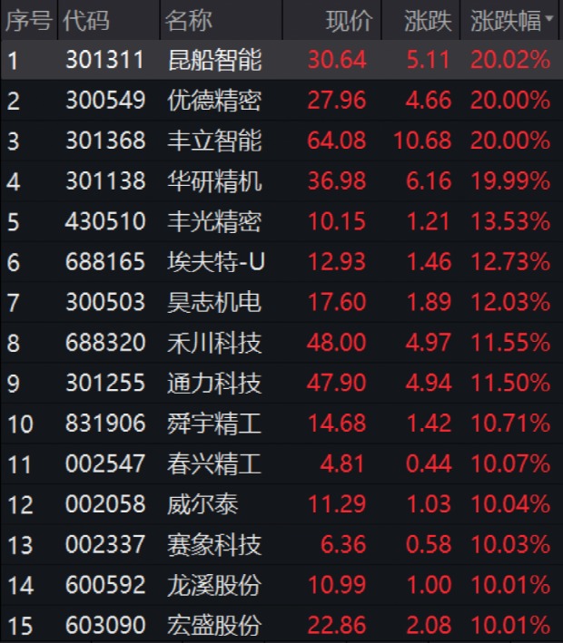 突发利好！北京上海大消息 万亿赛道“涨停潮”！