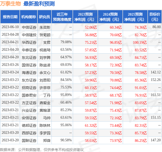 万泰生物：有知名机构高毅资产参与的多家机构于6月19日调研我司