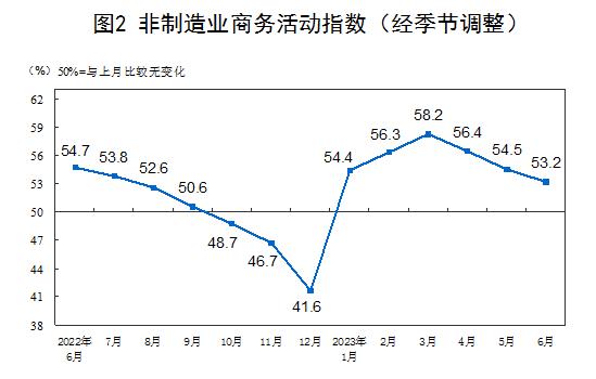 统计局：中国6月官方制造业PMI为49% 比上月上升0.2个百分点