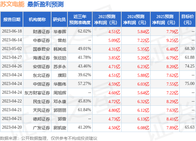 苏文电能：6月29日组织现场参观活动，信达证券股份有限公司、工银安盛人寿保险有限公司等多家机构参与