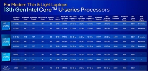 Intel 13代酷睿最低端1大4小核CPU U300首次曝光！