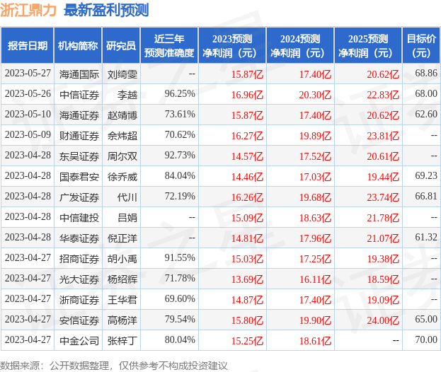 浙江鼎力：6月30日接受机构调研，汇丰晋信基金、财通证券参与