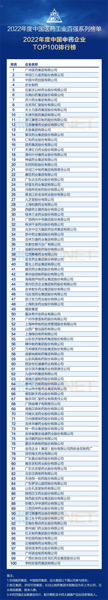 热烈祝贺九华华源药业第四次上榜“中国中药企业TOP100”
