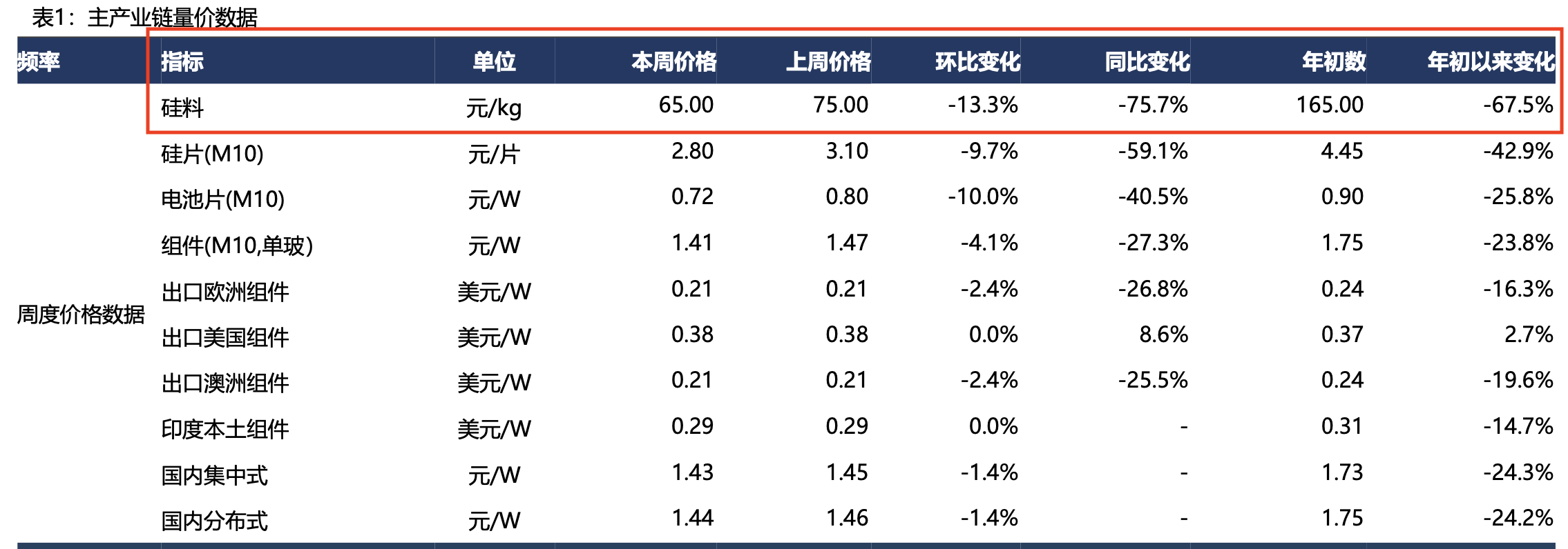 硅料价格高位狂泻80%！个别厂商亏损停产 光伏通吃的通威肚子里还有多少“料”？