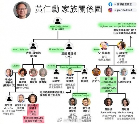 黄仁勋和苏姿丰原来是亲戚！？苏妈还要喊老黄表舅