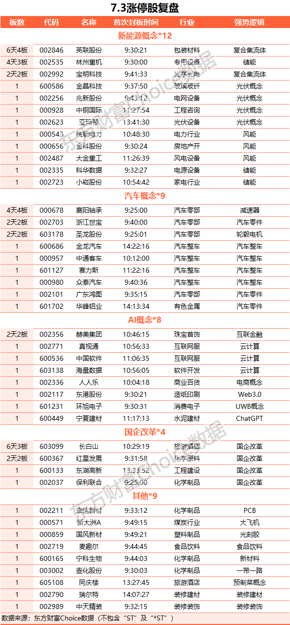 A股七月开门红：沪指涨逾1% 保险股与汽车股大涨