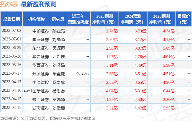 拓尔思：6月28日接受机构调研，UBS、Franchise Capital等多家机构参与