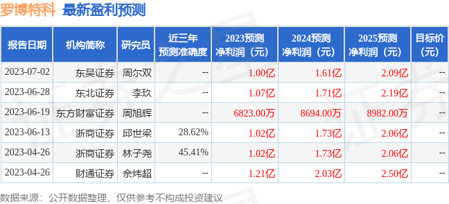 罗博特科：有知名机构上海保银投资参与的多家机构于6月30日调研我司