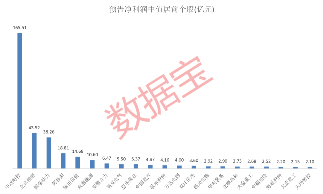 85家公司发布半年报预告！两大行业龙头业绩下滑 21股同比预增50%以上