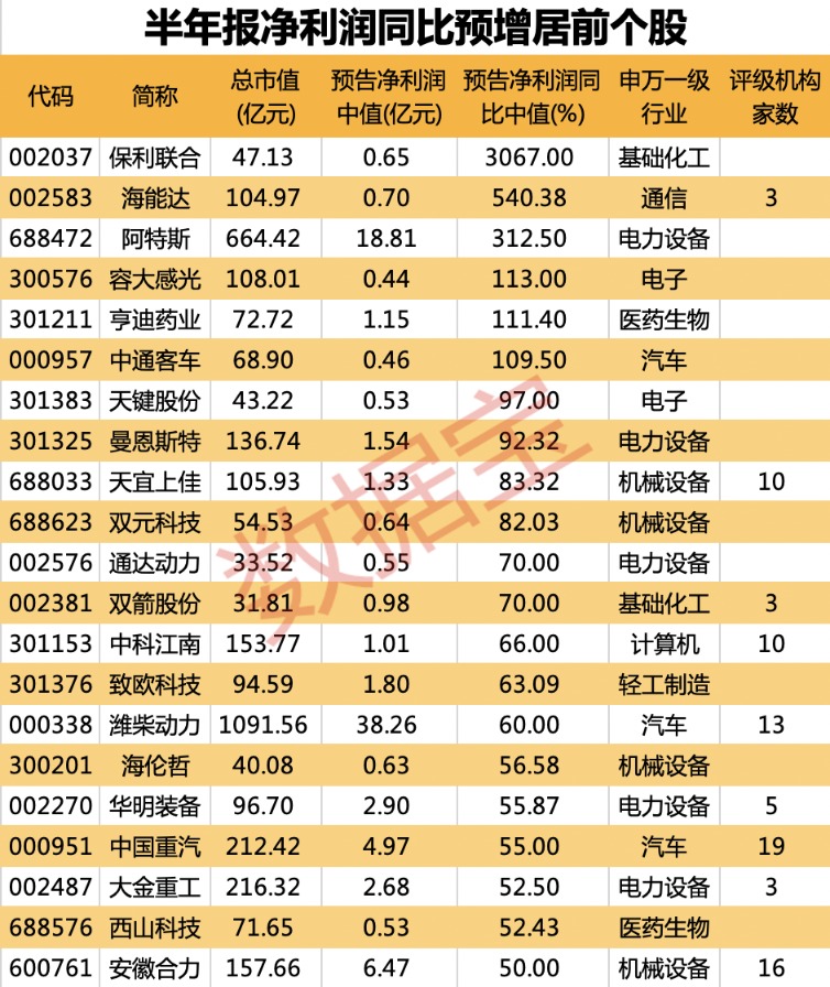 85家公司发布半年报预告！两大行业龙头业绩下滑 21股同比预增50%以上