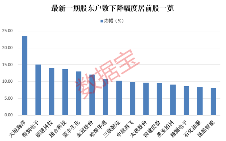 最新筹码集中股名单出炉 多股获外资加仓 最长连续集中14期（附股）