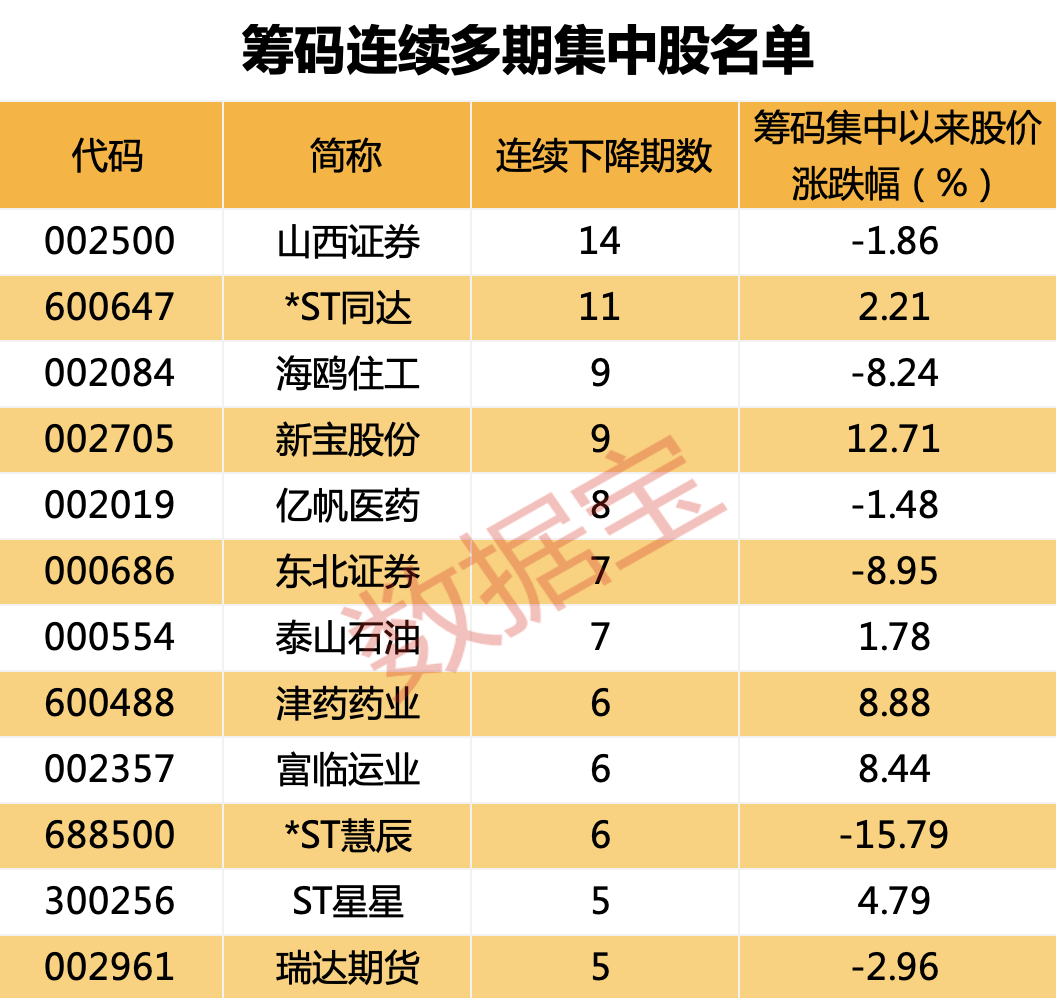 最新筹码集中股名单出炉 多股获外资加仓 最长连续集中14期（附股）