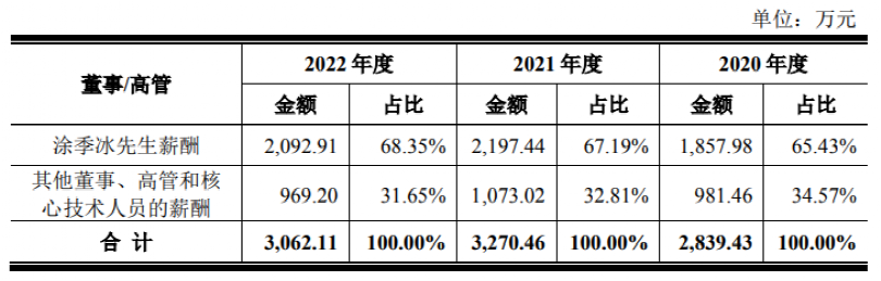 又一次见证历史 全面注册制下首单主板IPO被否！董事长年薪超2000万