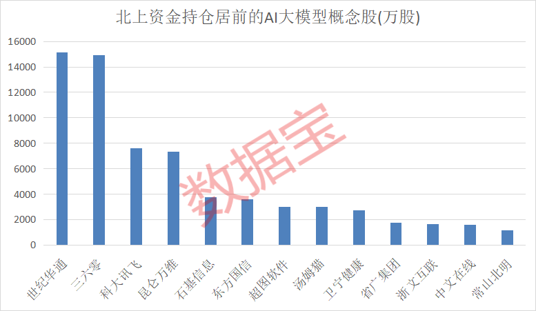 AI龙头半年报预告出炉 调研团闻风而动！北上资金近期加仓这些大模型概念股