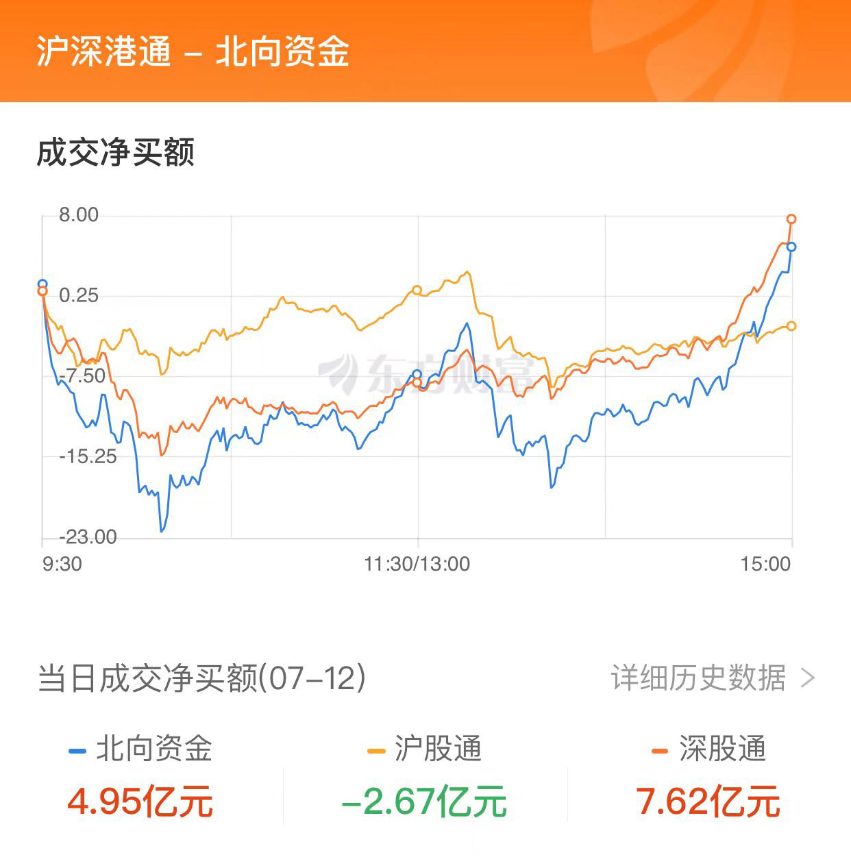 A股三大指数收跌：逾4200只股票下跌 TMT赛道领跌