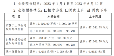 净利润骤降95%！锂电上游厂商业绩“大跳水”