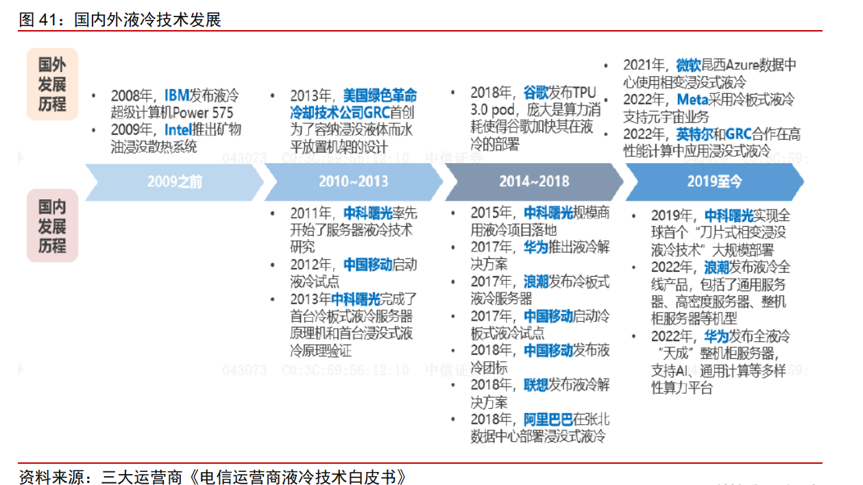 算力浪潮下的冷静计算：液冷或成数据中心散热唯一选择 三大A股龙头领衔中国厂商实现弯道超车