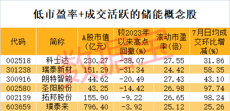 国内最大电化学储能电站并网发电！北上资金加码概念龙头 业绩翻倍股砸出深坑