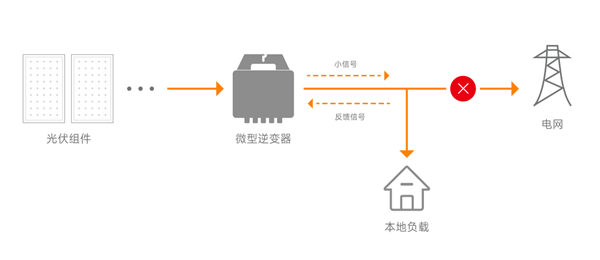 光伏防孤岛，看昱能微型逆变器如何轻松实现！