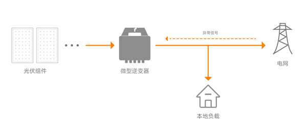 光伏防孤岛，看昱能微型逆变器如何轻松实现！